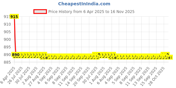 moglix.com Kozdiko 4 Pcs CV Designer Beige Leatherite Neck Rest Car Cushion Pillow Set for Nissan Terrano kozdiko Price History Graph from 6 Apr 2025 to 16 Nov 2025