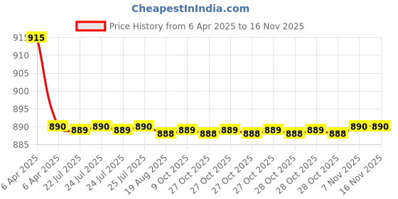 moglix.com Kozdiko 4 Pcs CV Designer Beige Leatherite Neck Rest Car Cushion Pillow Set for Renault Duster kozdiko Price History Graph from 6 Apr 2025 to 15 Nov 2025