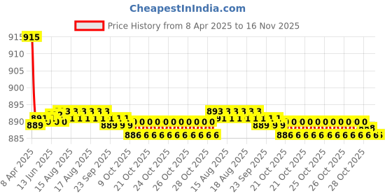 moglix.com Kozdiko 4 Pcs CV Designer Beige Leatherite Neck Rest Car Cushion Pillow Set for Renault Pulse kozdiko Price History Graph from 8 Apr 2025 to 16 Nov 2025