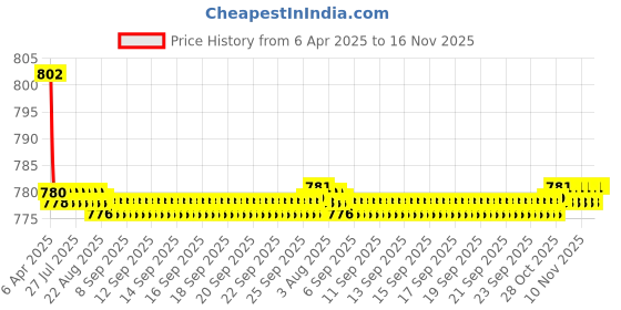moglix.com Kozdiko 4 Pcs CV Designer Beige Leatherite Neck Rest Car Cushion Pillow Set for Tata Evision kozdiko Price History Graph from 6 Apr 2025 to 15 Nov 2025