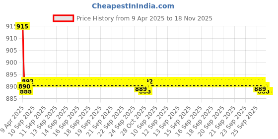 moglix.com Kozdiko 4 Pcs CV Designer Beige Leatherite Neck Rest Car Cushion Pillow Set for Tata Indigo kozdiko Price History Graph from 9 Apr 2025 to 18 Nov 2025