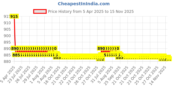 moglix.com Kozdiko 4 Pcs CV Designer Beige Leatherite Neck Rest Car Cushion Pillow Set for Tata Safari kozdiko Price History Graph from 5 Apr 2025 to 15 Nov 2025