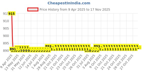 moglix.com Kozdiko 4 Pcs CV Designer Beige Leatherite Neck Rest Car Cushion Pillow Set for Tata Zest kozdiko Price History Graph from 9 Apr 2025 to 17 Nov 2025
