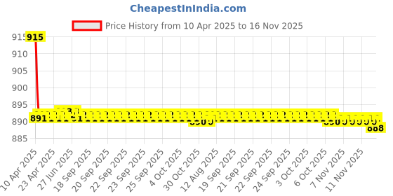moglix.com Kozdiko 4 Pcs CV Designer Beige Leatherite Neck Rest Car Cushion Pillow Set for Toyota Camry kozdiko Price History Graph from 10 Apr 2025 to 16 Nov 2025