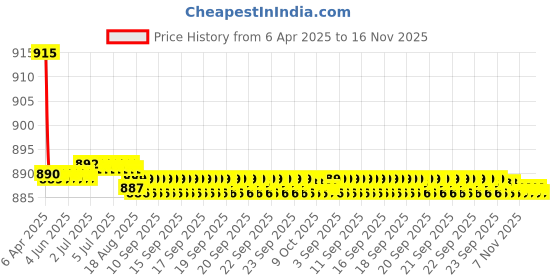 moglix.com Kozdiko 4 Pcs CV Designer Beige Leatherite Neck Rest Car Cushion Pillow Set for Toyota Corolla Altis kozdiko Price History Graph from 6 Apr 2025 to 16 Nov 2025
