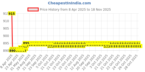 moglix.com Kozdiko 4 Pcs CV Designer Beige Leatherite Neck Rest Car Cushion Pillow Set for Toyota Corolla Old Altis kozdiko Price History Graph from 8 Apr 2025 to 17 Nov 2025