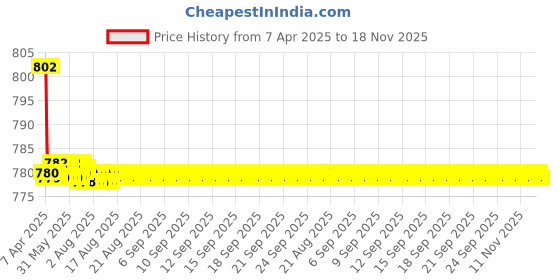 moglix.com Kozdiko 4 Pcs CV Designer Beige Leatherite Neck Rest Car Cushion Pillow Set for Toyota Fortuner 2016 kozdiko Price History Graph from 7 Apr 2025 to 18 Nov 2025