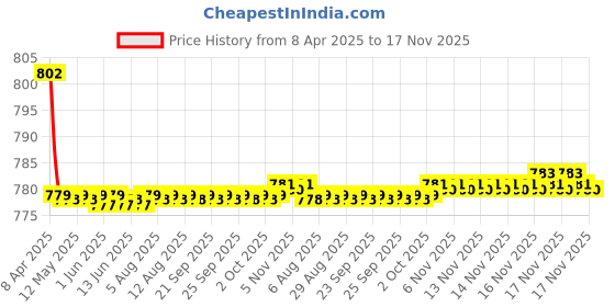 moglix.com Kozdiko 4 Pcs CV Designer Beige Leatherite Neck Rest Car Cushion Pillow Set for Toyota Glanza kozdiko Price History Graph from 8 Apr 2025 to 17 Nov 2025