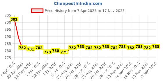 moglix.com Kozdiko 4 Pcs CV Designer Beige Leatherite Neck Rest Car Cushion Pillow Set for Toyota Land Cruiser Prado kozdiko Price History Graph from 7 Apr 2025 to 17 Nov 2025