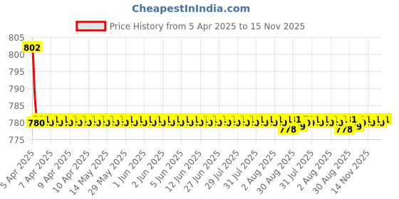 moglix.com Kozdiko 4 Pcs CV Designer Beige Leatherite Neck Rest Car Cushion Pillow Set for Toyota Old Fortuner kozdiko Price History Graph from 5 Apr 2025 to 15 Nov 2025