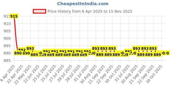 moglix.com Kozdiko 4 Pcs CV Designer Beige Leatherite Neck Rest Car Cushion Pillow Set for Volkswagen Passat kozdiko Price History Graph from 6 Apr 2025 to 15 Nov 2025