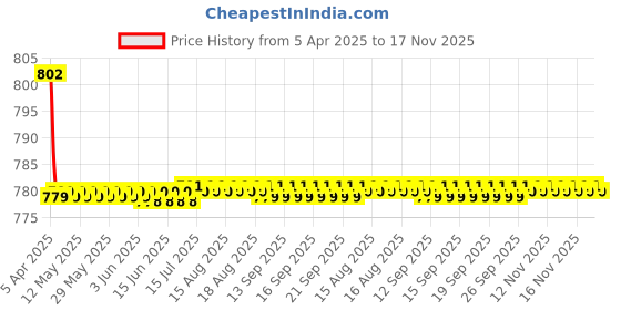 moglix.com Kozdiko 4 Pcs CV Designer Beige Leatherite Neck Rest Car Cushion Pillow Set for Volkswagen Vento kozdiko Price History Graph from 5 Apr 2025 to 17 Nov 2025
