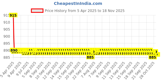moglix.com Kozdiko 4 Pcs CV Designer Beige Leatherite Neck Rest Car Cushion Pillow Set for Volvo S60 kozdiko Price History Graph from 5 Apr 2025 to 18 Nov 2025