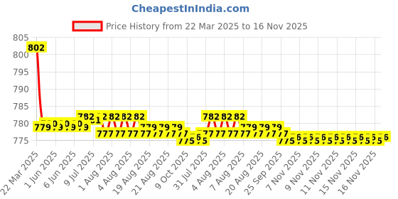 moglix.com Kozdiko 4 Pcs CV Designer Black Leatherite Neck Rest Car Cushion Pillow Set for Audi A6 kozdiko Price History Graph from 22 Mar 2025 to 16 Nov 2025