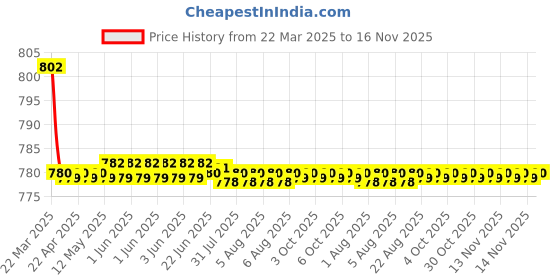 moglix.com Kozdiko 4 Pcs CV Designer Black Leatherite Neck Rest Car Cushion Pillow Set for Audi R8 kozdiko Price History Graph from 22 Mar 2025 to 16 Nov 2025