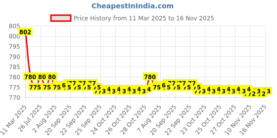 moglix.com Kozdiko 4 Pcs CV Designer Black Leatherite Neck Rest Car Cushion Pillow Set for BMW 4 Series kozdiko Price History Graph from 11 Mar 2025 to 16 Nov 2025