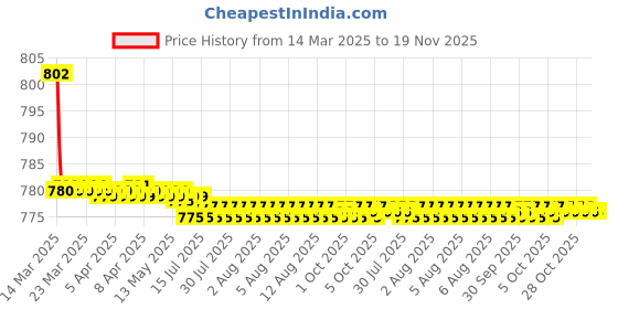 moglix.com Kozdiko 4 Pcs CV Designer Black Leatherite Neck Rest Car Cushion Pillow Set for BMW 6 Series kozdiko Price History Graph from 14 Mar 2025 to 18 Nov 2025