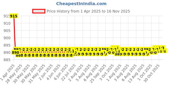 moglix.com Kozdiko 4 Pcs CV Designer Black Leatherite Neck Rest Car Cushion Pillow Set for BMW Z4 kozdiko Price History Graph from 1 Apr 2025 to 16 Nov 2025