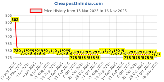 moglix.com Kozdiko 4 Pcs CV Designer Black Leatherite Neck Rest Car Cushion Pillow Set for Chevrolet Captiva kozdiko Price History Graph from 13 Mar 2025 to 16 Nov 2025