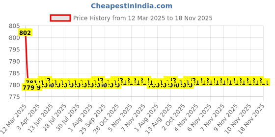 moglix.com Kozdiko 4 Pcs CV Designer Black Leatherite Neck Rest Car Cushion Pillow Set for Chevrolet Enjoy kozdiko Price History Graph from 12 Mar 2025 to 17 Nov 2025