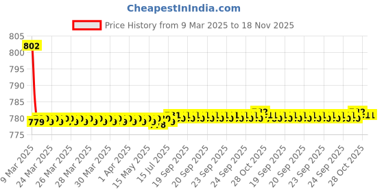 moglix.com Kozdiko 4 Pcs CV Designer Black Leatherite Neck Rest Car Cushion Pillow Set for Chevrolet Sail kozdiko Price History Graph from 9 Mar 2025 to 17 Nov 2025