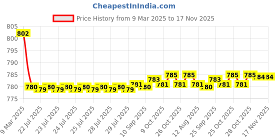 moglix.com Kozdiko 4 Pcs CV Designer Black Leatherite Neck Rest Car Cushion Pillow Set for Fiat Punto Evo kozdiko Price History Graph from 9 Mar 2025 to 17 Nov 2025