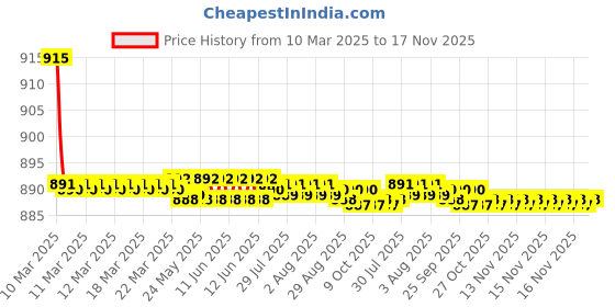 moglix.com Kozdiko 4 Pcs CV Designer Black Leatherite Neck Rest Car Cushion Pillow Set for Ford Endeavour kozdiko Price History Graph from 10 Mar 2025 to 17 Nov 2025