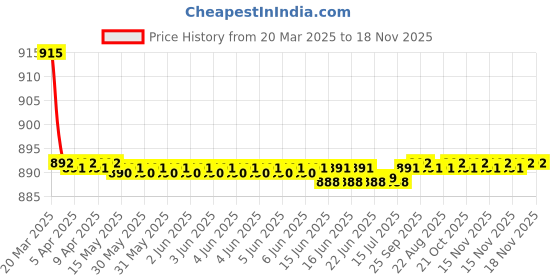 moglix.com Kozdiko 4 Pcs CV Designer Black Leatherite Neck Rest Car Cushion Pillow Set for Honda City 2017 kozdiko Price History Graph from 20 Mar 2025 to 18 Nov 2025