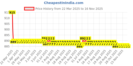moglix.com Kozdiko 4 Pcs CV Designer Black Leatherite Neck Rest Car Cushion Pillow Set for Hyundai Elantra kozdiko Price History Graph from 22 Mar 2025 to 16 Nov 2025