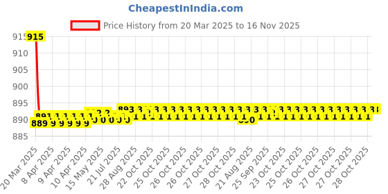 moglix.com Kozdiko 4 Pcs CV Designer Black Leatherite Neck Rest Car Cushion Pillow Set for Hyundai Elite i20 kozdiko Price History Graph from 20 Mar 2025 to 16 Nov 2025