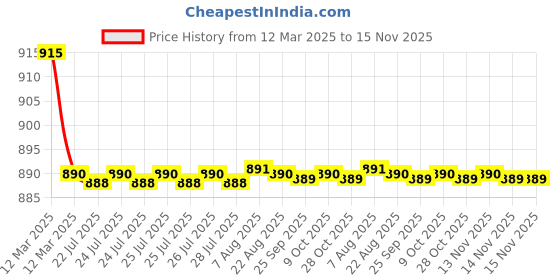 moglix.com Kozdiko 4 Pcs CV Designer Black Leatherite Neck Rest Car Cushion Pillow Set for Hyundai i10 kozdiko Price History Graph from 12 Mar 2025 to 15 Nov 2025