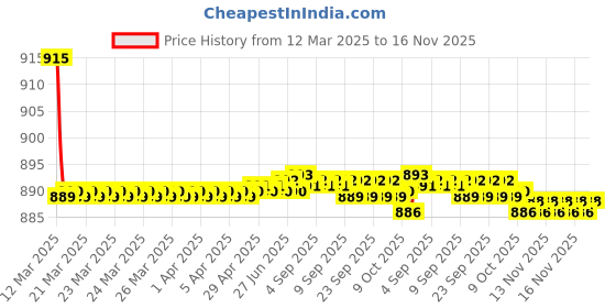 moglix.com Kozdiko 4 Pcs CV Designer Black Leatherite Neck Rest Car Cushion Pillow Set for Hyundai i20 Active kozdiko Price History Graph from 12 Mar 2025 to 16 Nov 2025