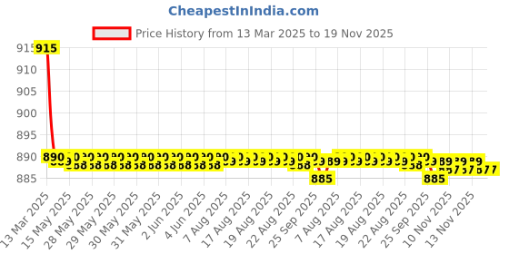 moglix.com Kozdiko 4 Pcs CV Designer Black Leatherite Neck Rest Car Cushion Pillow Set for Hyundai Santro 2018 kozdiko Price History Graph from 13 Mar 2025 to 18 Nov 2025