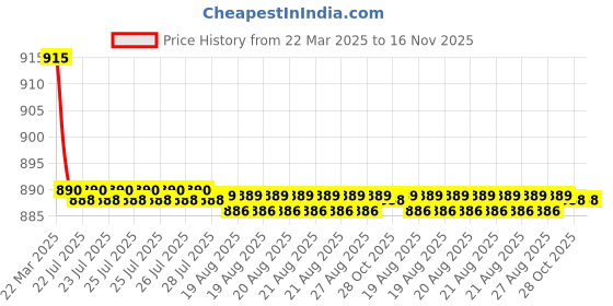 moglix.com Kozdiko 4 Pcs CV Designer Black Leatherite Neck Rest Car Cushion Pillow Set for Hyundai Santro Xing kozdiko Price History Graph from 22 Mar 2025 to 15 Nov 2025