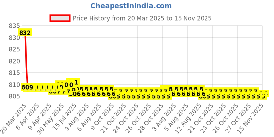 moglix.com Kozdiko 4 Pcs CV Designer Black Leatherite Neck Rest Car Cushion Pillow Set for Kia Seltos kozdiko Price History Graph from 20 Mar 2025 to 15 Nov 2025