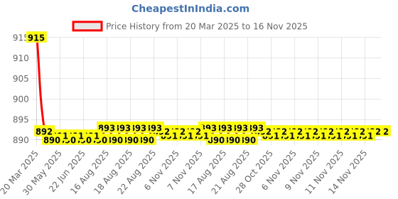 moglix.com Kozdiko 4 Pcs CV Designer Black Leatherite Neck Rest Car Cushion Pillow Set for Mahindra Bolero kozdiko Price History Graph from 20 Mar 2025 to 16 Nov 2025