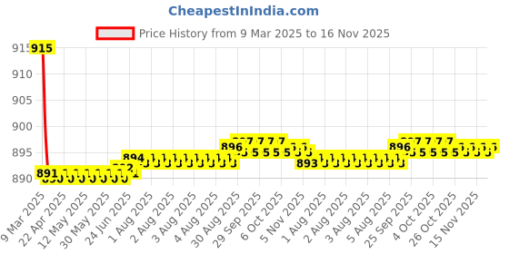 moglix.com Kozdiko 4 Pcs CV Designer Black Leatherite Neck Rest Car Cushion Pillow Set for Mahindra NuvoSport kozdiko Price History Graph from 9 Mar 2025 to 15 Nov 2025