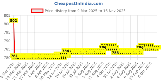 moglix.com Kozdiko 4 Pcs CV Designer Black Leatherite Neck Rest Car Cushion Pillow Set for Maruti Suzuki Celerio kozdiko Price History Graph from 9 Mar 2025 to 16 Nov 2025