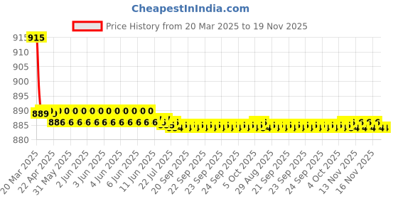 moglix.com Kozdiko 4 Pcs CV Designer Black Leatherite Neck Rest Car Cushion Pillow Set for Maruti Suzuki Old Ertiga 2012-2018 kozdiko Price History Graph from 20 Mar 2025 to 18 Nov 2025