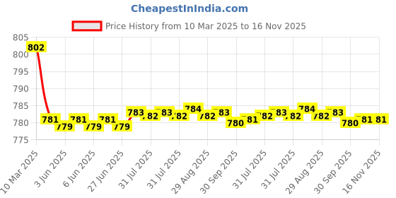 moglix.com Kozdiko 4 Pcs CV Designer Black Leatherite Neck Rest Car Cushion Pillow Set for Maruti Suzuki WagonR 2019 kozdiko Price History Graph from 10 Mar 2025 to 16 Nov 2025