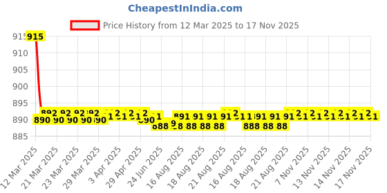 moglix.com Kozdiko 4 Pcs CV Designer Black Leatherite Neck Rest Car Cushion Pillow Set for Maruti Suzuki XL6 kozdiko Price History Graph from 12 Mar 2025 to 17 Nov 2025