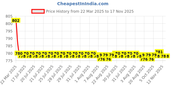 moglix.com Kozdiko 4 Pcs CV Designer Black Leatherite Neck Rest Car Cushion Pillow Set for Maruti Suzuki Zen kozdiko Price History Graph from 22 Mar 2025 to 16 Nov 2025