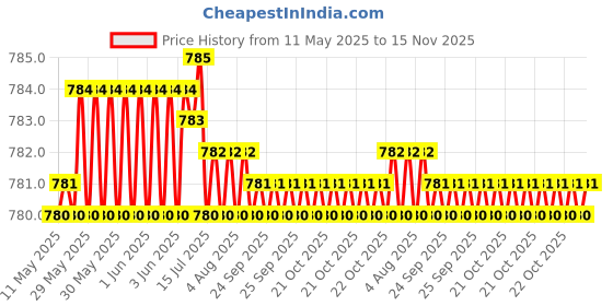 moglix.com Kozdiko 4 Pcs CV Designer Black Leatherite Neck Rest Car Cushion Pillow Set for Mercedes Benz E-Class kozdiko Price History Graph from 11 May 2025 to 15 Nov 2025