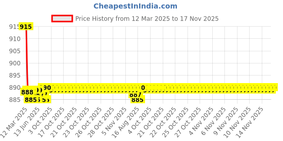 moglix.com Kozdiko 4 Pcs CV Designer Black Leatherite Neck Rest Car Cushion Pillow Set for Nissan Micra kozdiko Price History Graph from 12 Mar 2025 to 16 Nov 2025