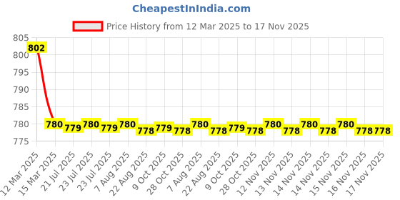 moglix.com Kozdiko 4 Pcs CV Designer Black Leatherite Neck Rest Car Cushion Pillow Set for Renault Fluence kozdiko Price History Graph from 12 Mar 2025 to 16 Nov 2025