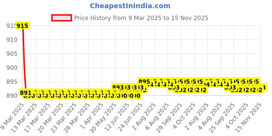 moglix.com Kozdiko 4 Pcs CV Designer Black Leatherite Neck Rest Car Cushion Pillow Set for Skoda Fabia kozdiko Price History Graph from 9 Mar 2025 to 15 Nov 2025