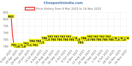 moglix.com Kozdiko 4 Pcs CV Designer Black Leatherite Neck Rest Car Cushion Pillow Set for Skoda Laura kozdiko Price History Graph from 9 Mar 2025 to 16 Nov 2025