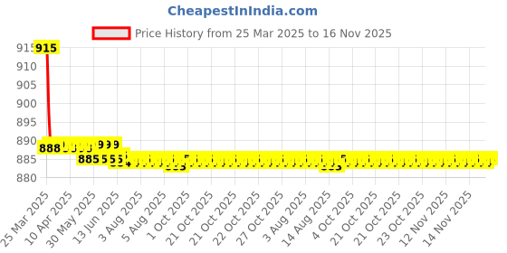 moglix.com Kozdiko 4 Pcs CV Designer Black Leatherite Neck Rest Car Cushion Pillow Set for Skoda Octavia 2013-Present kozdiko Price History Graph from 25 Mar 2025 to 16 Nov 2025