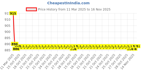 moglix.com Kozdiko 4 Pcs CV Designer Black Leatherite Neck Rest Car Cushion Pillow Set for Skoda Superb kozdiko Price History Graph from 11 Mar 2025 to 16 Nov 2025