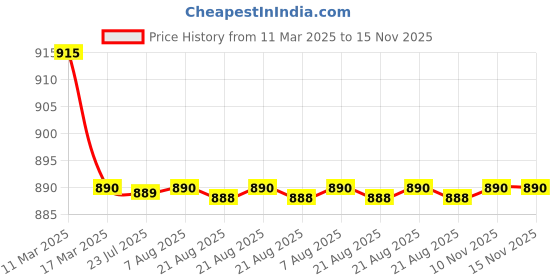moglix.com Kozdiko 4 Pcs CV Designer Black Leatherite Neck Rest Car Cushion Pillow Set for Tata 45X kozdiko Price History Graph from 11 Mar 2025 to 15 Nov 2025